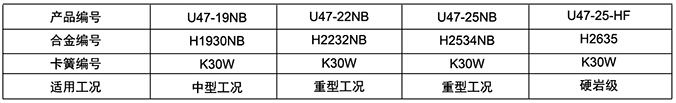 U47(JZB80/38)系列掘進機鎬形截齒技術(shù)參數(shù)表