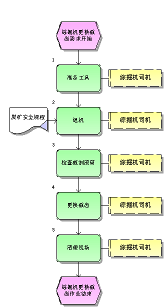 綜掘機(jī)更換截齒標(biāo)準(zhǔn)作業(yè)流程圖